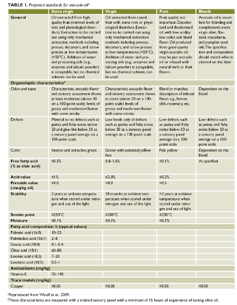 Proposed standards for avocado oil