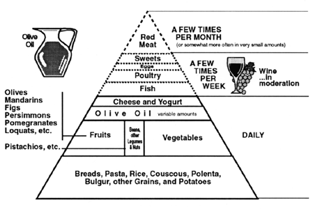 Mediterranean Diet Pyramid